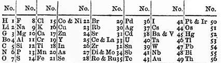 Illustration for article titled The first periodic table that got laughed out of science
